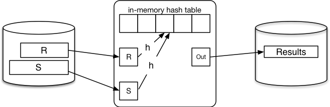 [Diagram:Pics/join/simple-hash.png]