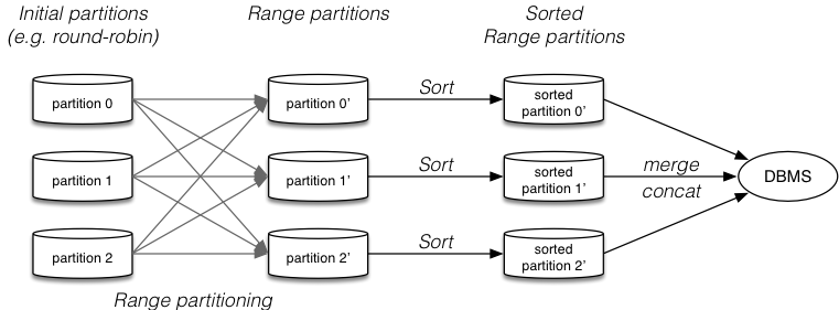 [Diagram:Pics/parallel/parallel-sort.png]