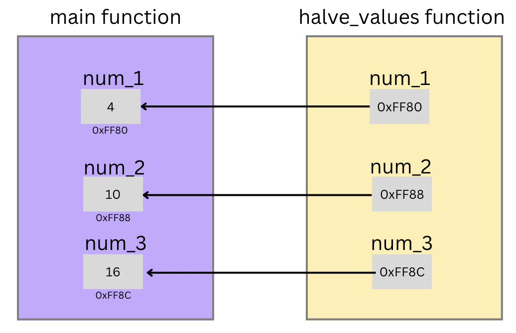 Pointers in Function