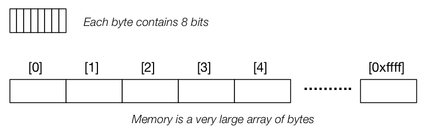 [Diagram:Pics/memory/byte-array-small.png]