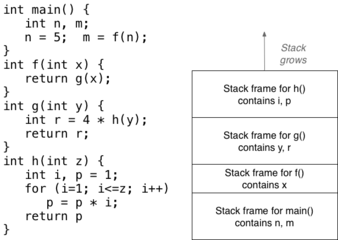 [Diagram:Pics/memory/stack-frames-small.png]