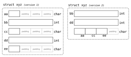 [Diagram:Pics/memory/struct-pad-small.png]