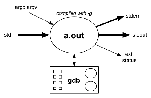 [Diagram:Pics/tools/gdb-usage.png]