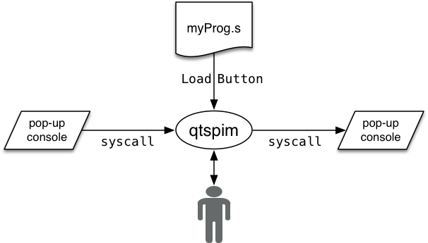[Diagram:Pics/mips/use-qtspim.png]