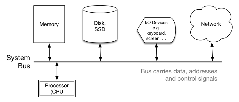 [Diagram:Pics/system/components.png]
