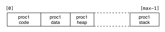 [Diagram:Pics/opsys/one-process.png]