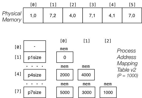 [Diagram:Pics/opsys/proc-table2.png]