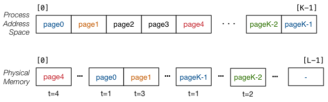 [Diagram:Pics/opsys/process-pages.png]