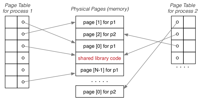 [Diagram:Pics/opsys/shared-pages.png]
