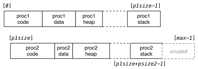 [Diagram:Pics/opsys/two-process.png]